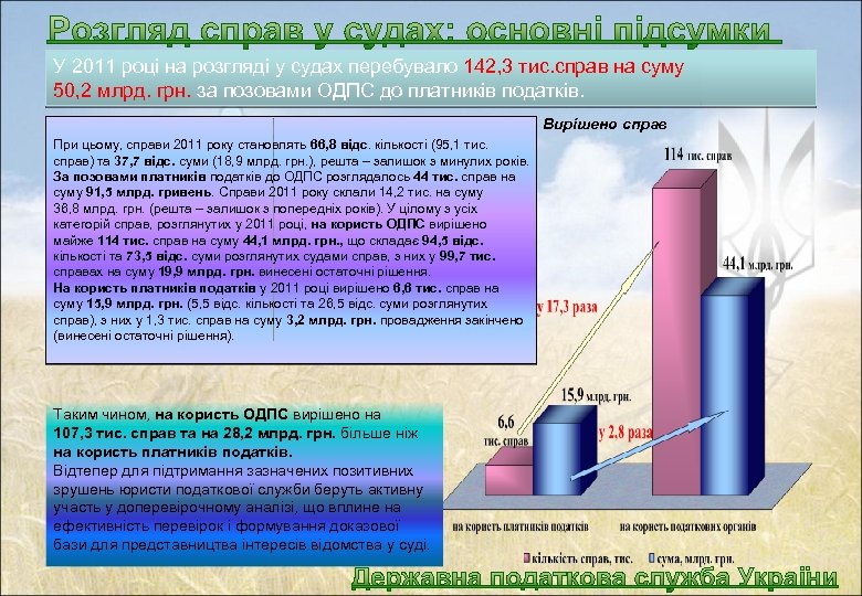 У 2011 році на розгляді у судах перебувало 142, 3 тис. справ на суму