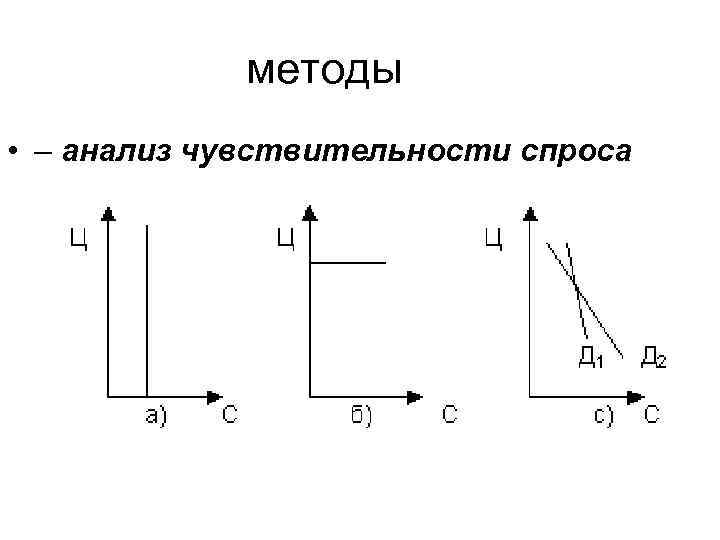 методы • – анализ чувствительности спроса 