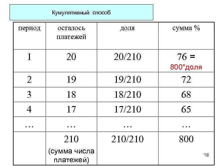 Кумулятивный способ период осталось платежей доля сумма % 1 20 20/210 76 = 800*доля