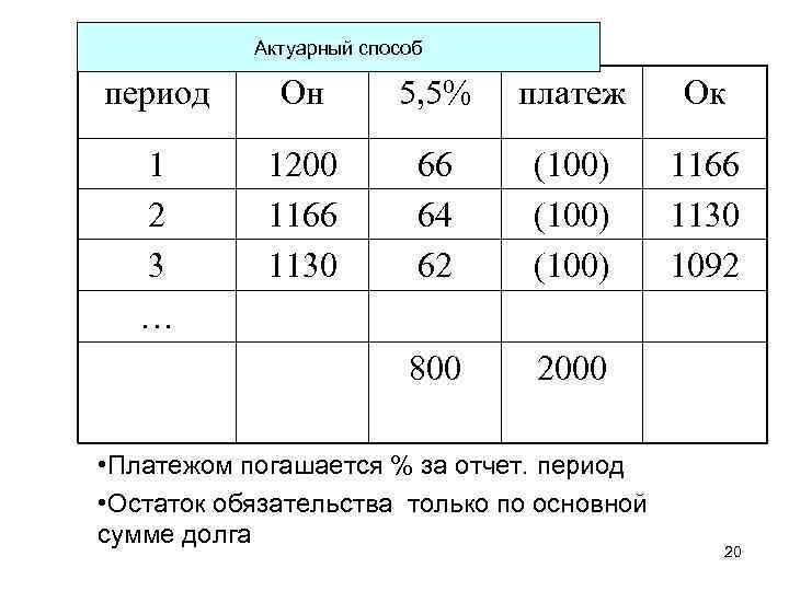 Актуарный способ период Он 5, 5% платеж Ок 1 2 3 … 1200 1166