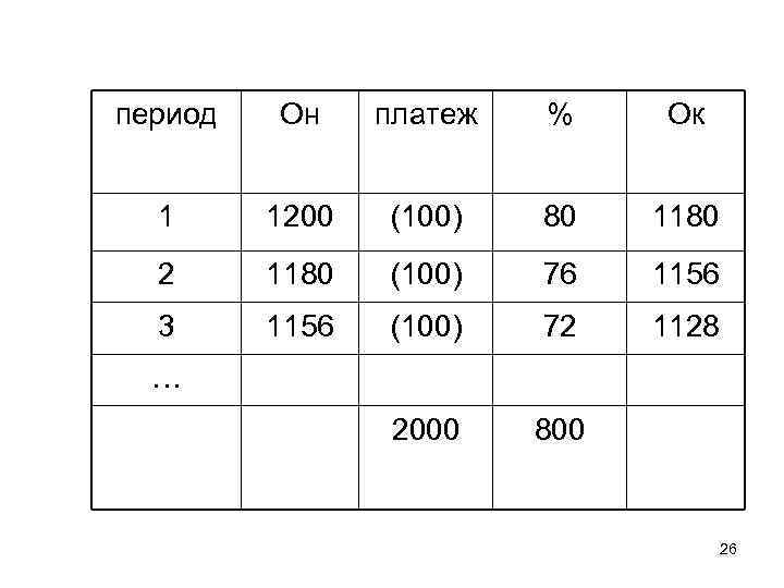 период Он платеж % Ок 1 1200 (100) 80 1180 2 1180 (100) 76