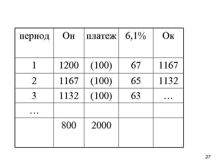 период Он платеж 6, 1% Ок 1 1200 (100) 67 1167 2 3 …