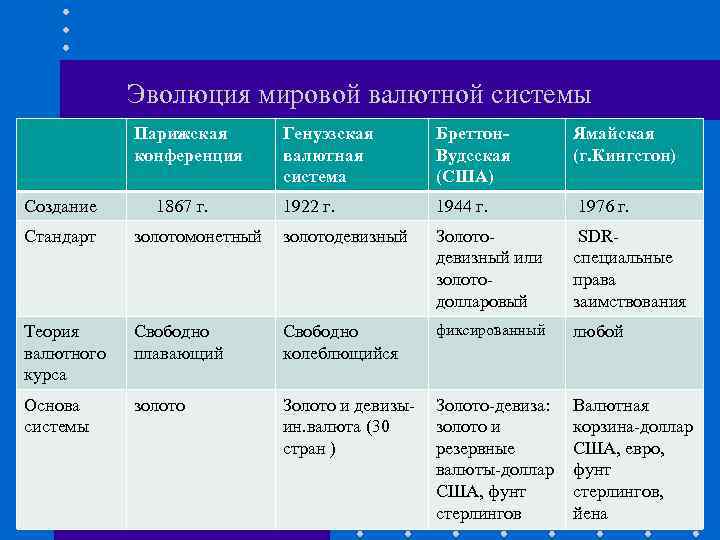 Эволюция мировой валютной системы Парижская конференция Создание 1867 г. Генуэзская валютная система Бреттон. Вудсская
