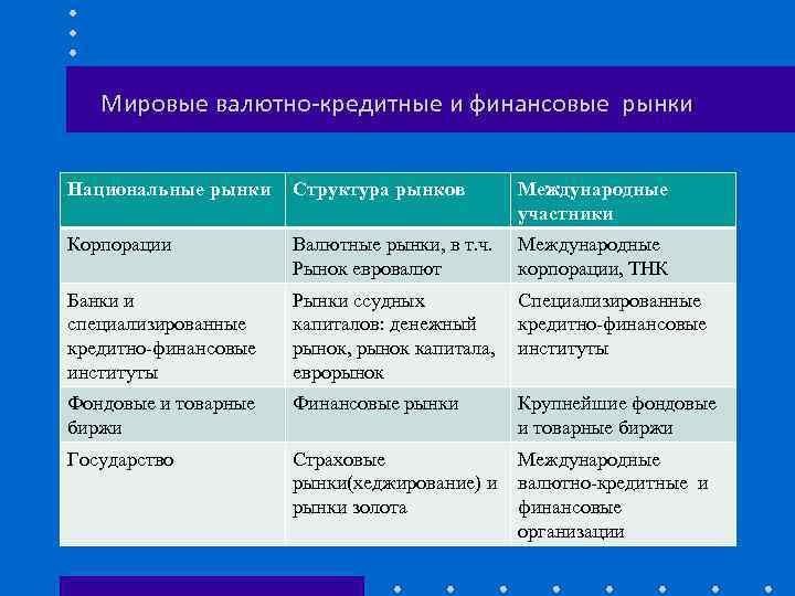 Мировые валютно-кредитные и финансовые рынки Национальные рынки Структура рынков Международные участники Корпорации Валютные рынки,