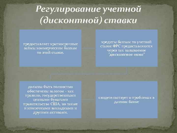 Регулирование учетной (дисконтной) ставки предоставляет краткосрочные займы коммерческим банкам по этой ставке. кредиты банкам