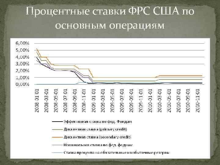 Процентные ставки ФРС США по основным операциям 