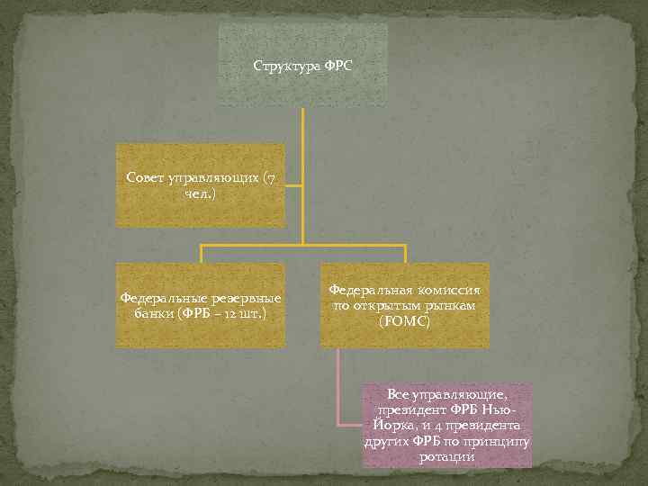 Структура ФРС Совет управляющих (7 чел. ) Федеральные резервные банки (ФРБ – 12 шт.