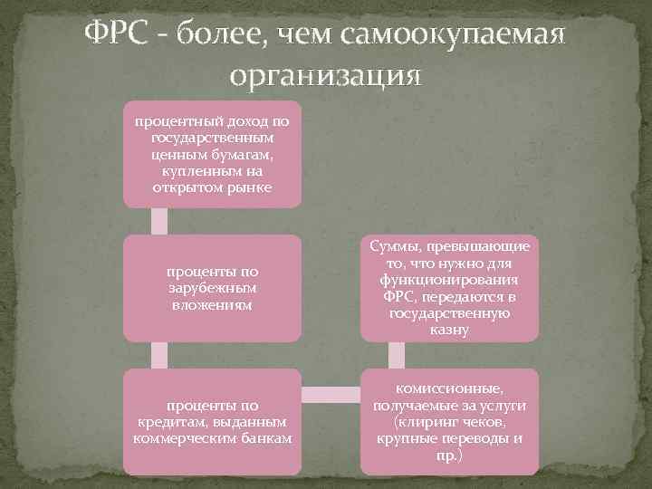 ФРС - более, чем самоокупаемая организация процентный доход по государственным ценным бумагам, купленным на