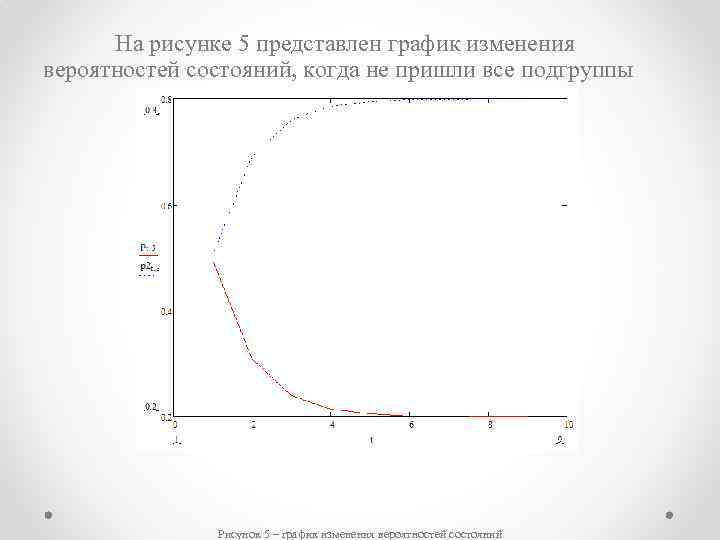 На рисунке 5 представлен график изменения вероятностей состояний, когда не пришли все подгруппы Рисунок