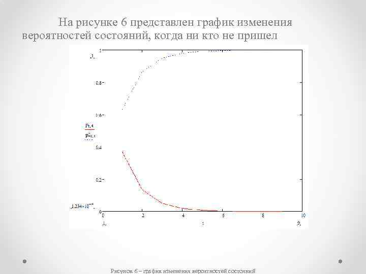 На рисунке 6 представлен график изменения вероятностей состояний, когда ни кто не пришел Рисунок