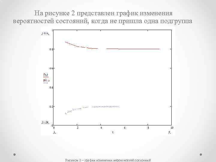 На рисунке 2 представлен график изменения вероятностей состояний, когда не пришла одна подгруппа Рисунок