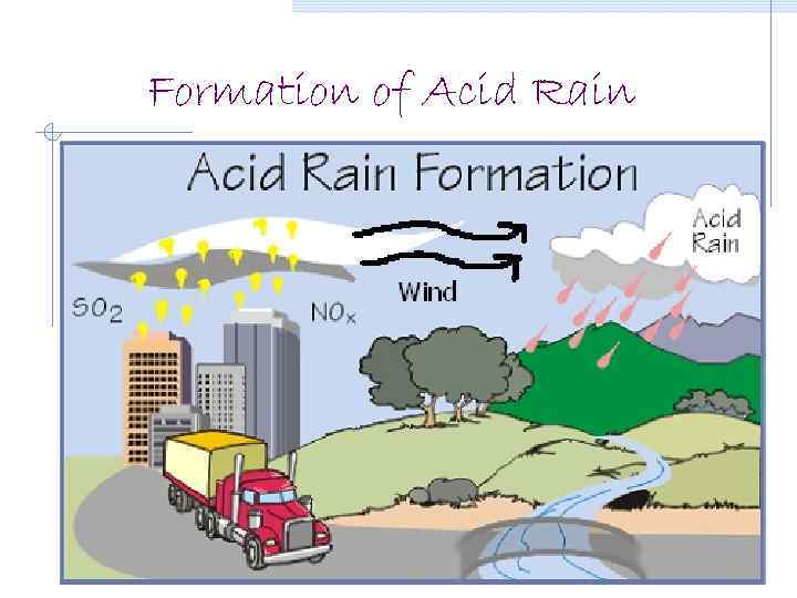 Formation of Acid Rain 