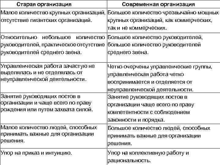 Старая организация Современная организация Малое количество крупных организаций, Большое количество чрезвычайно мощных отсутствие гигантских