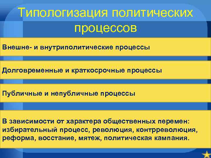 Типологизация политических процессов Внешне- и внутриполитические процессы Долговременные и краткосрочные процессы Публичные и непубличные