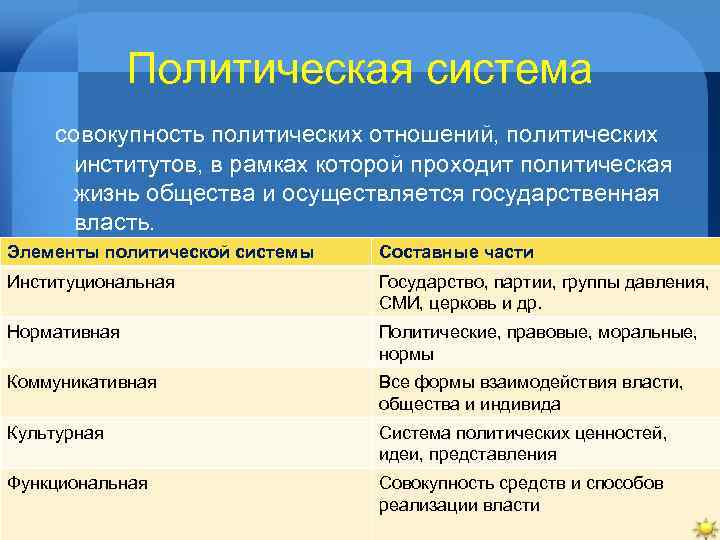 Политическая система совокупность политических отношений, политических институтов, в рамках которой проходит политическая жизнь общества