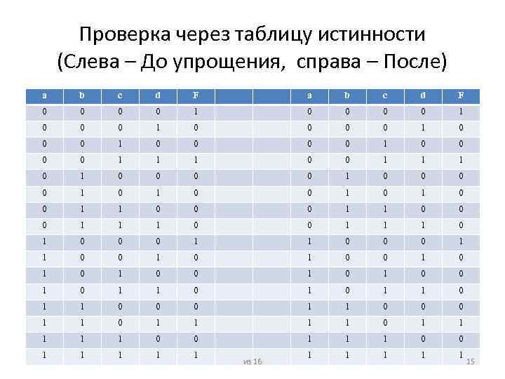 Проверка через таблицу истинности (Слева – До упрощения, справа – После) a b c