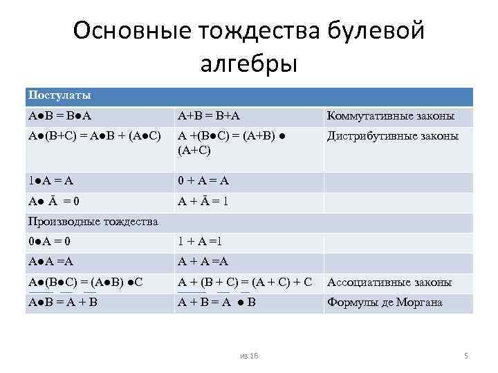 X тождественно y. Операции и тождества булевой алгебры. Основные законы и тождества булевой алгебры. Аксиомы и основные тождества алгебры логики. Основные тождества булевой алгебры.