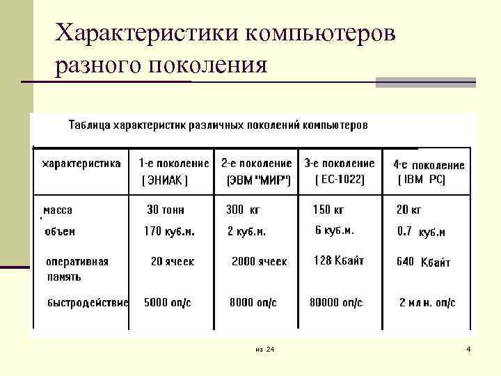 Характеристики компьютеров разного поколения из 24 4 