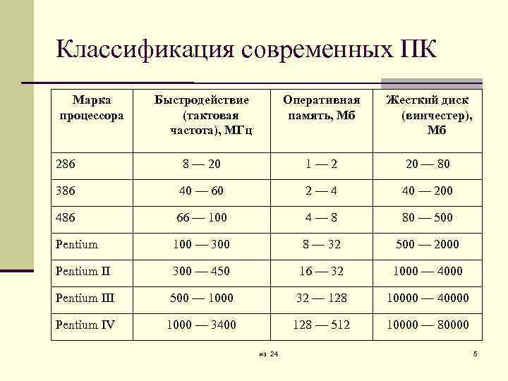 Классификация современных ПК Марка процессора Быстродействие (тактовая частота), МГц Оперативная память, Мб Жесткий диск