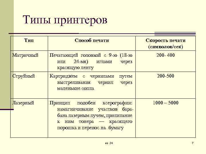 Таблица принтеров. Типы принтеров таблица. Таблица сравнения принтеров лазерный струйный и матричный. Виды принтеров и их характеристики. Принтеры виды и характеристики.