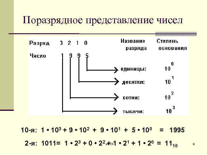 Поразрядное представление чисел 10 -я: 1 • 103 + 9 • 102 + 9