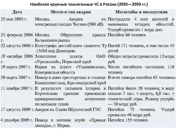 Наиболее крупные техногенные ЧС в России (2005— 2009 гг. ) Дата 25 мая 2005
