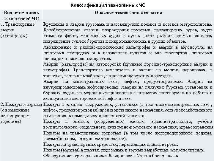Классификация техногенных ЧС Вид источников Опасные техногенные события техногенной ЧС 1. Транспортные Крушения и