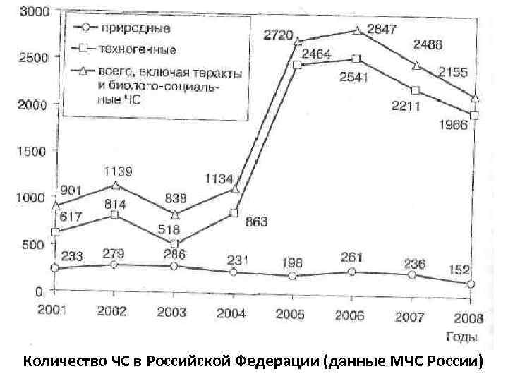 21 Количество ЧС в Российской Федерации (данные МЧС России) 
