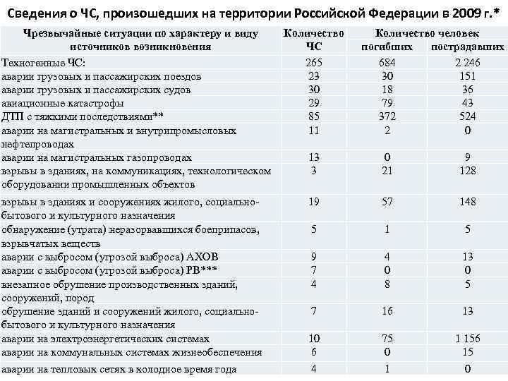 Сведения о ЧС, произошедших на территории Российской Федерации в 2009 г. * Чрезвычайные ситуации