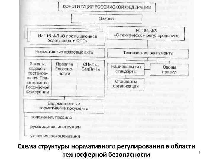 Схема структуры нормативного регулирования в области техносферной безопасности 5 