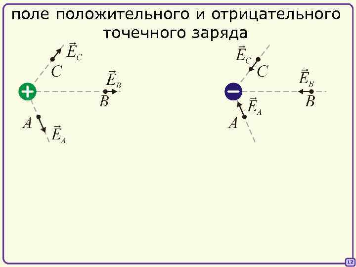 Точечный положительный заряд q