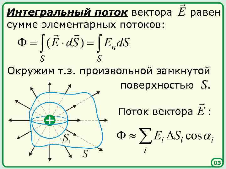 Интегральный поток вектора сумме элементарных потоков: равен Окружим т. з. произвольной замкнутой поверхностью S.