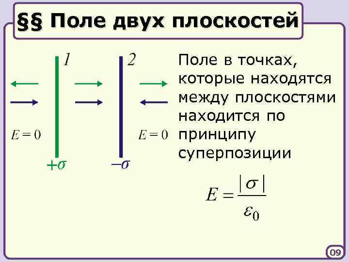 §§ Поле двух плоскостей Поле в точках, которые находятся между плоскостями находится по принципу
