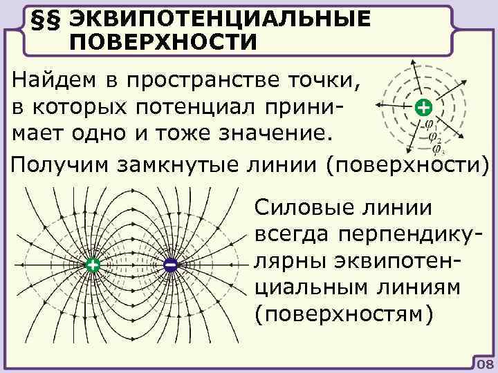 Нарисуйте картину силовых линий и эквипотенциальных поверхностей в плоском конденсаторе