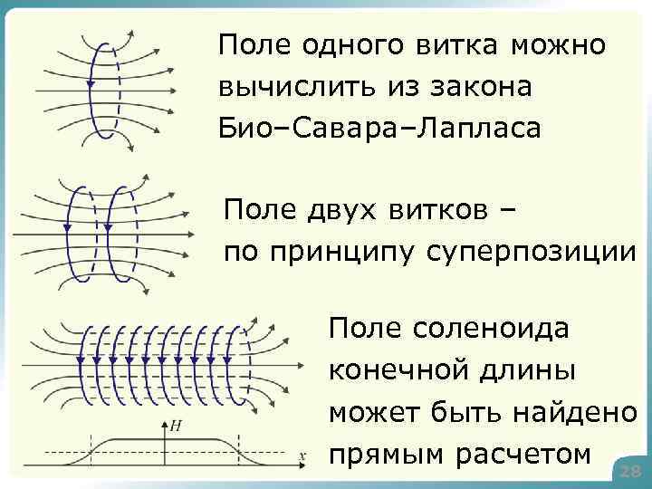 Поле одного витка можно вычислить из закона Био–Савара–Лапласа Поле двух витков – по принципу
