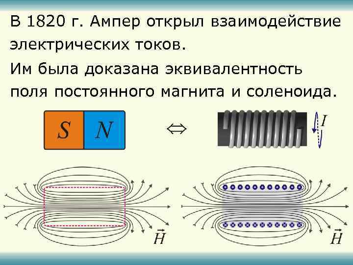 В 1820 г. Ампер открыл взаимодействие электрических токов. Им была доказана эквивалентность поля постоянного