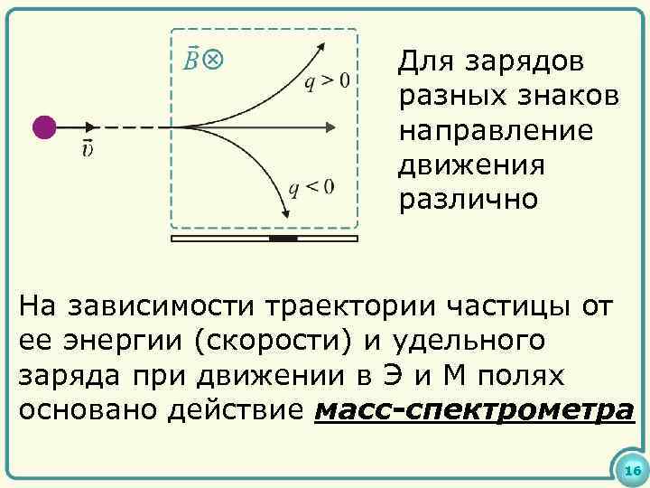 Для зарядов разных знаков направление движения различно На зависимости траектории частицы от ее энергии