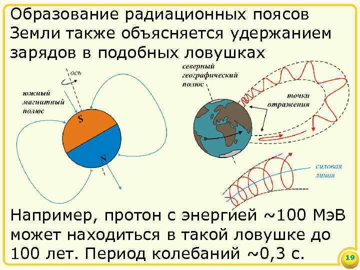 Образование радиационных поясов Земли также объясняется удержанием зарядов в подобных ловушках Например, протон с