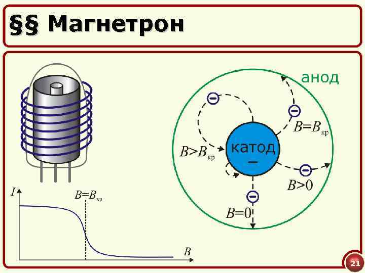 §§ Магнетрон 21 