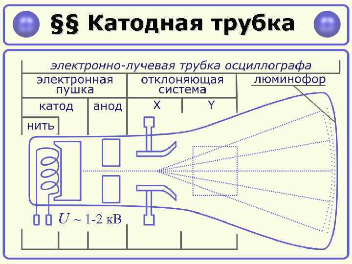 §§ Катодная трубка U ~ 1 -2 к. В 