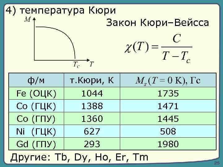 4) температура Кюри Закон Кюри–Вейсса ф/м т. Кюри, К Ms (T = 0 K),