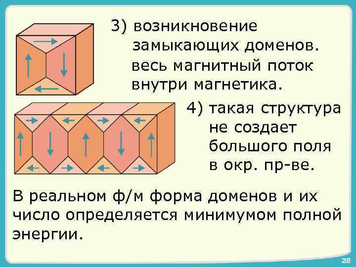 3) возникновение замыкающих доменов. весь магнитный поток внутри магнетика. 4) такая структура не создает