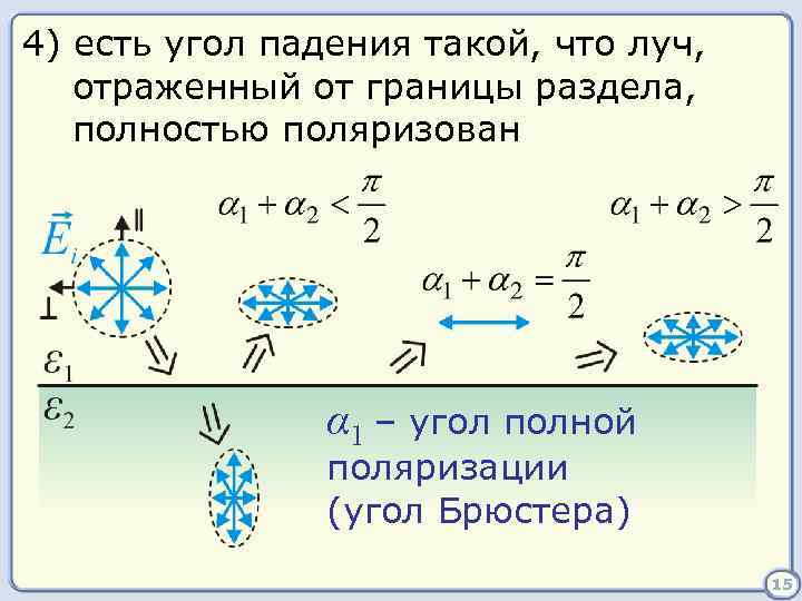 4) есть угол падения такой, что луч, отраженный от границы раздела, полностью поляризован α