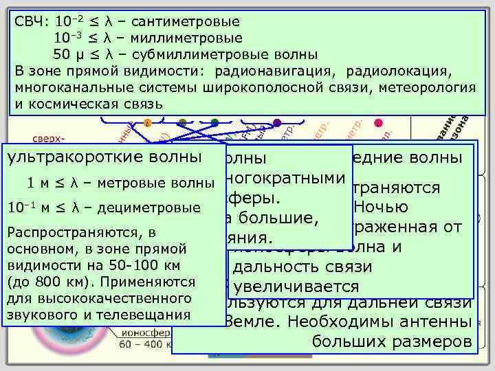 СВЧ: 10 ≤ λ – сантиметровые §§ Шкала электромагнитных волн 10 ≤ λ –