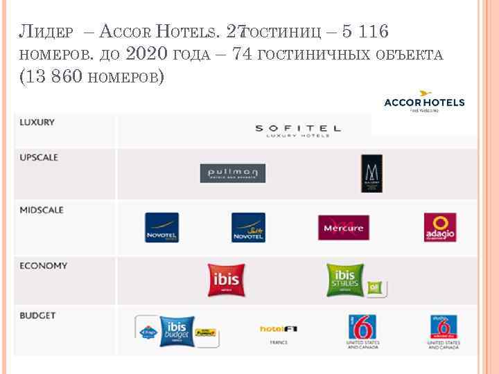 ЛИДЕР – ACCOR HOTELS. 27 ГОСТИНИЦ – 5 116 НОМЕРОВ. ДО 2020 ГОДА –