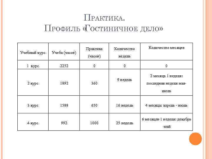 ПРАКТИКА. ПРОФИЛЬ « ОСТИНИЧНОЕ ДЕЛО» Г Учебный курс Учеба (часов) 1 курс 2252 2