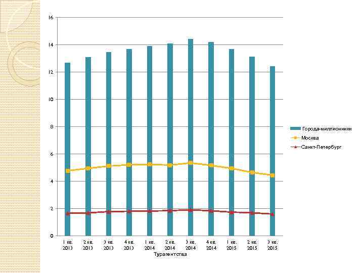 16 14 12 10 8 Города-миллионники Москва Санкт-Петербург 6 4 2 0 1 кв.
