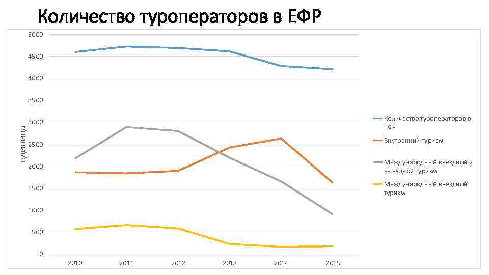 Количество туроператоров в ЕФР 5000 4500 4000 единица 3500 Количество туроператоров в ЕФР 3000