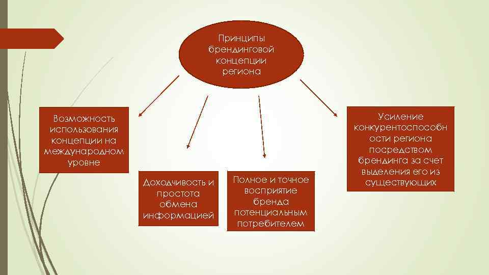 Концепция использования. Концепции региона. Концепции региона реферат. Восприятие бренда потребителем. Простота и доходчивость.