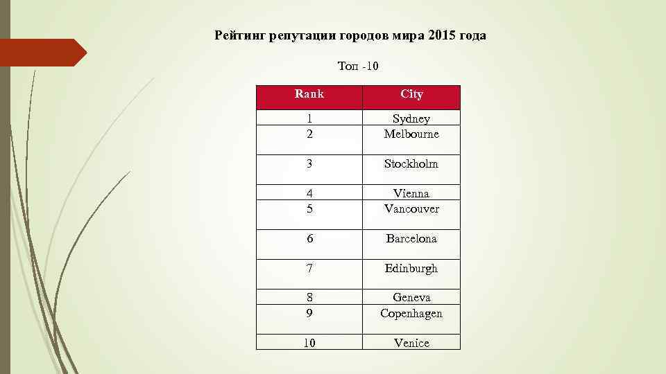 Рейтинг репутации городов мира 2015 года Топ -10 Rank City 1 2 Sydney Melbourne